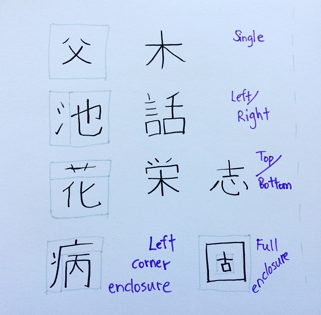 The 3 Elements of Kanji: Form, Sound & Meaning (漢字の形・音・義) – The Kanji Code
